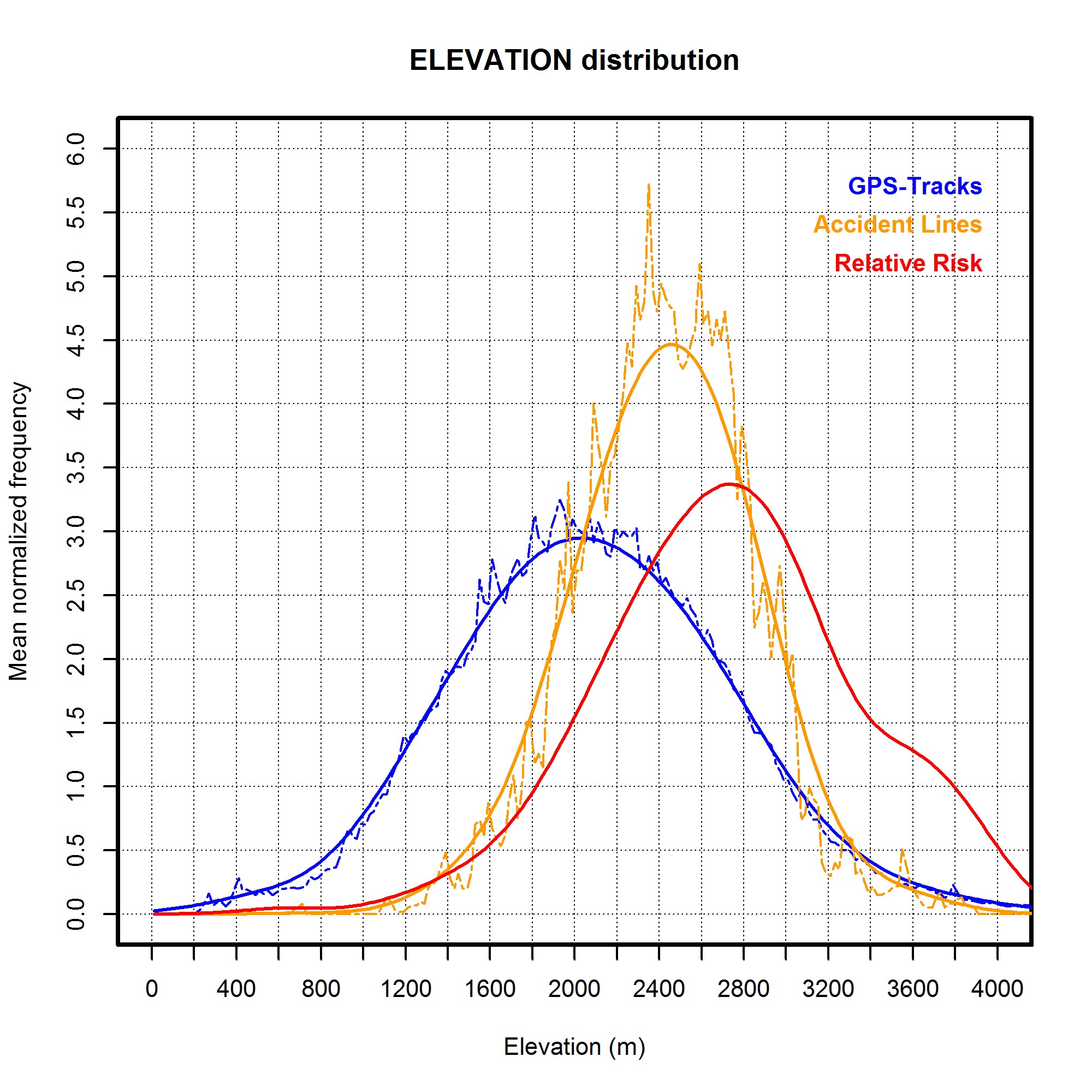Elevation Distribution